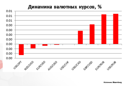 Динамика валютных курсов