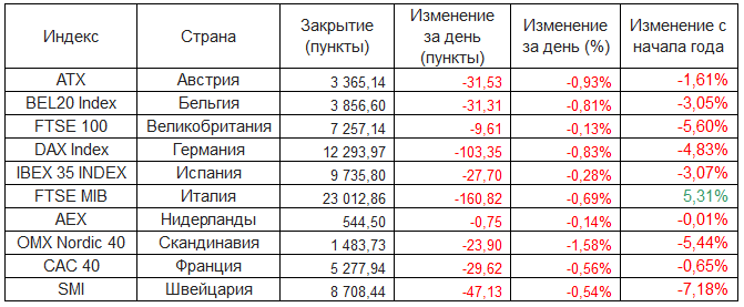 Европейские фондовые индексы
