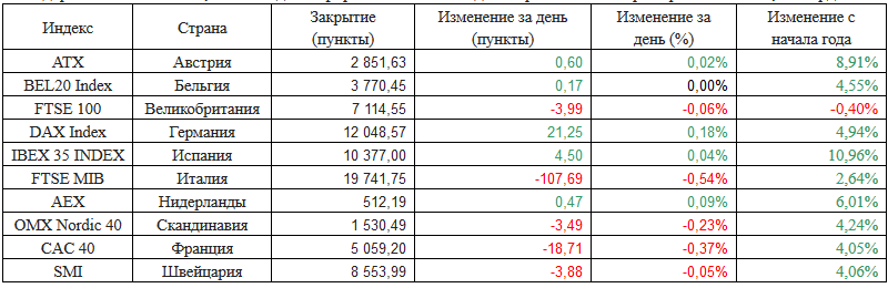 Европейские фондовые индексы