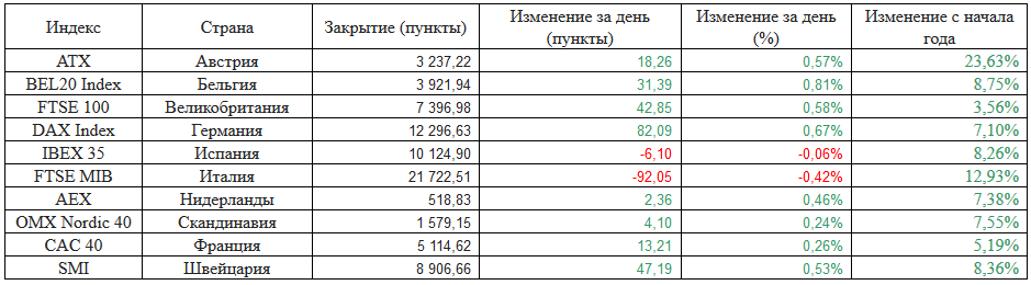 Европейские фондовые индексы