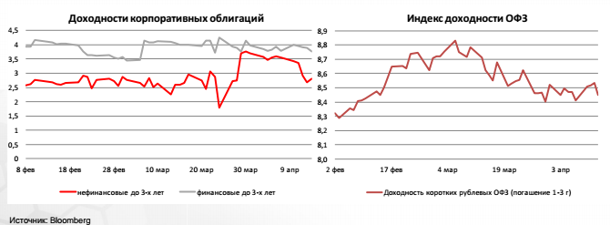 Индекс доходности ОФЗ