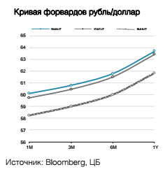 Кривая форвардов рубль/доллар