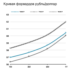 Кривая форвардов рубль/доллар