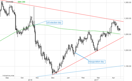 XAU/USD