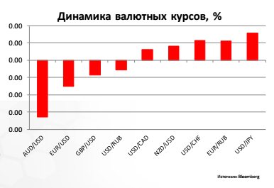 Динамика валютных курсов