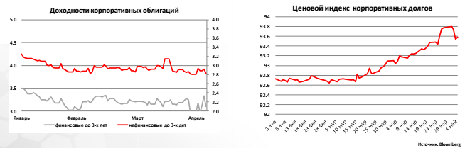 Доходности корпоративных облигаций