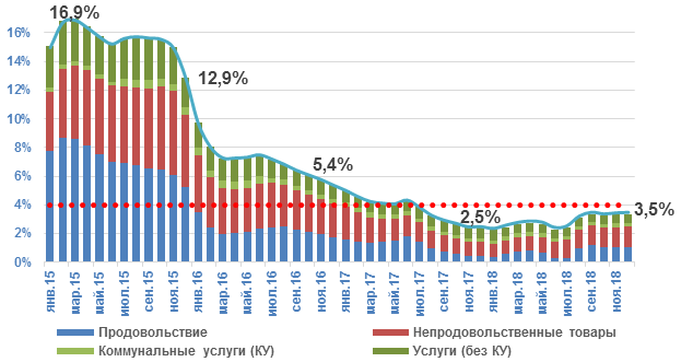 Ожидаемая динамика инфляции