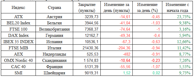 Европейские фондовые индексы