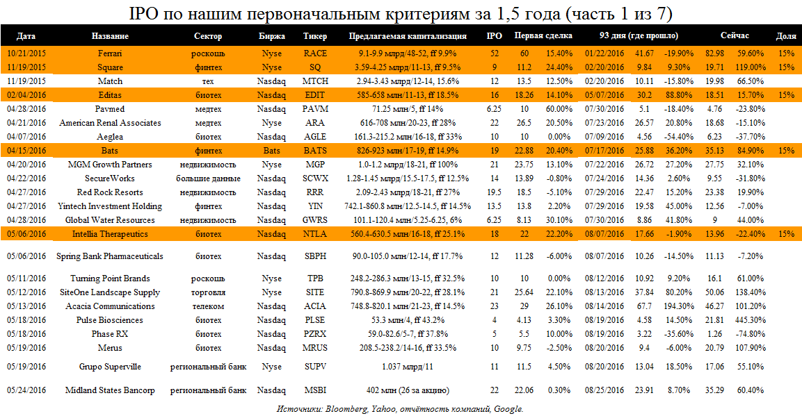 Now ipo. IPO таблица. IPO российских компаний. Характеристика компании для выхода на IPO. Allocation IPO.