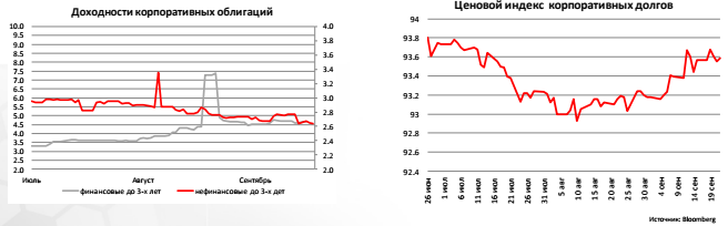 Доходности корпоративных облигаций