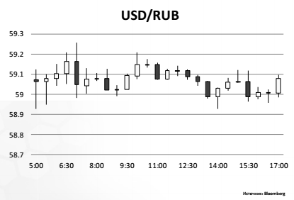 USD/RUB