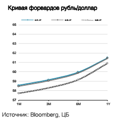 Кривая форвардов рубль/доллар