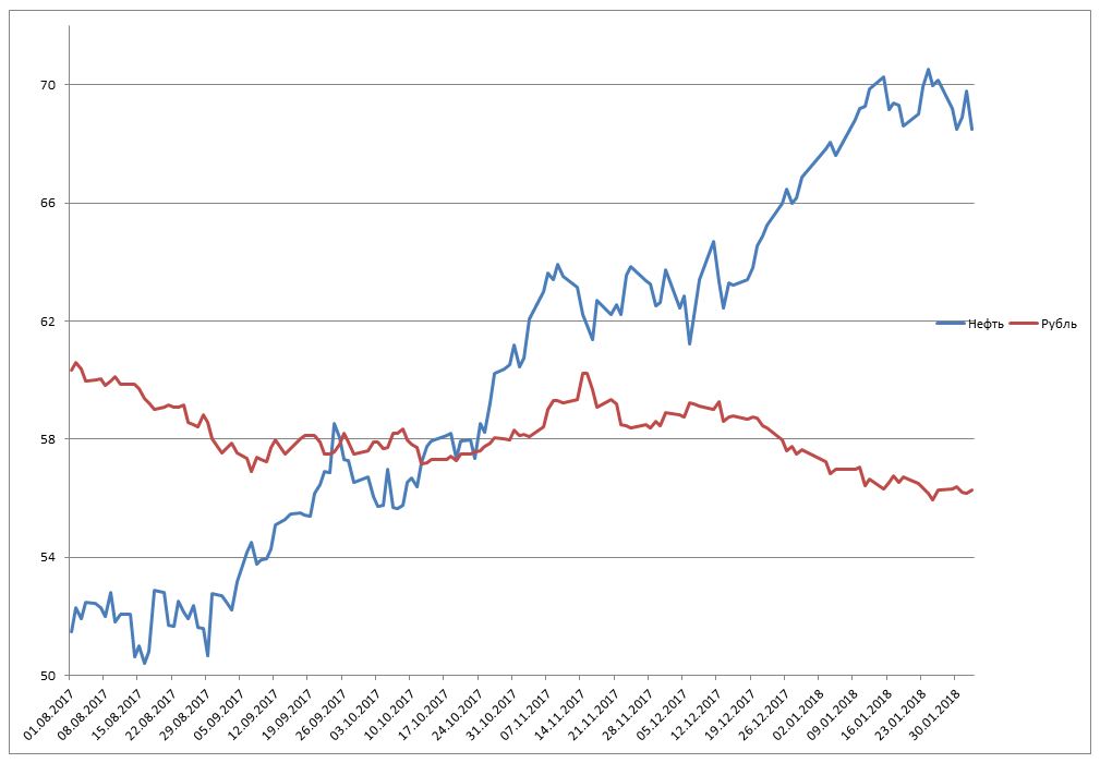 Динамика нефти и рубля за последние шесть месяцев