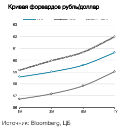 Кривая форвардов рубль/доллар