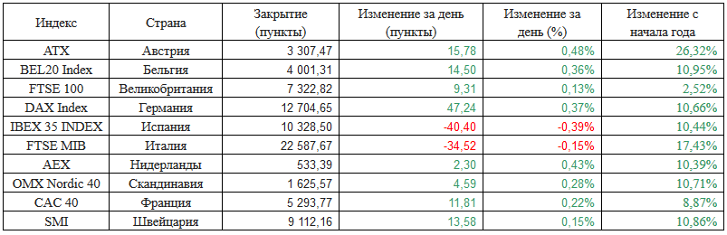 Европейские фондовые индексы