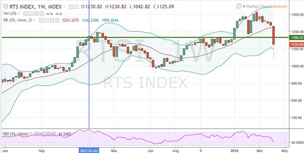 Индекс РТС