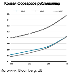 Кривая форвардов рубль/доллар