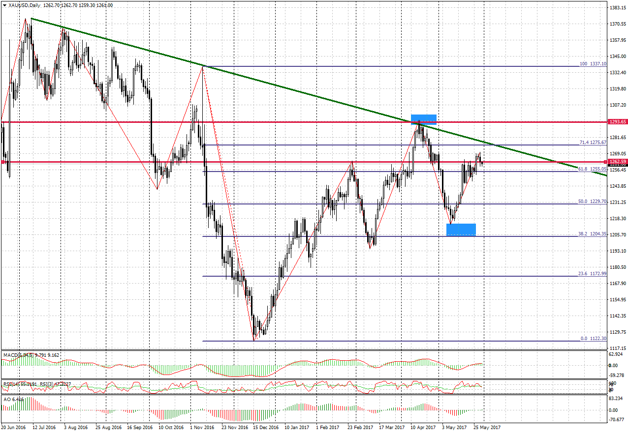 XAU/USD