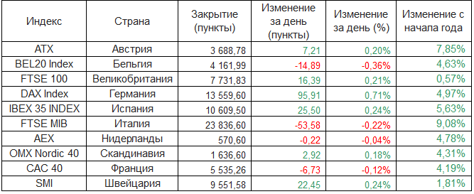 Европейские фондовые индексы