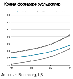 Кривая форвардов рубль/доллар