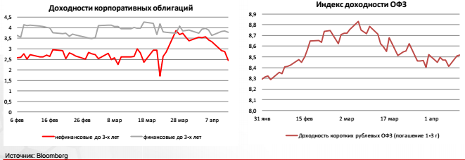 Индекс доходности ОФЗ