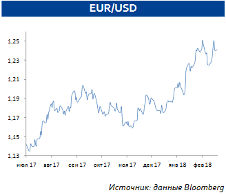 EUR/USD