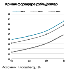 Кривая форвардов рубль/доллар