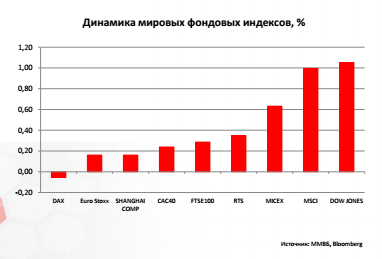 Динамика мировых фондовых индексов