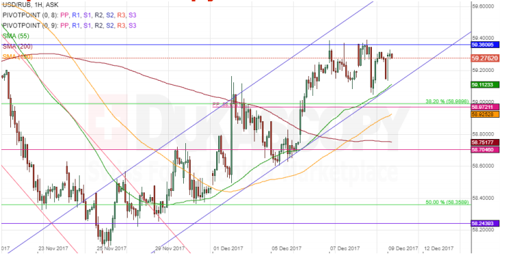 USD/RUB