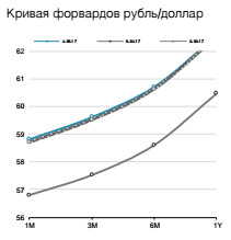 Кривая форвардов рубль/доллар