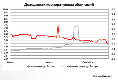 Доходности корпоративных облигаций