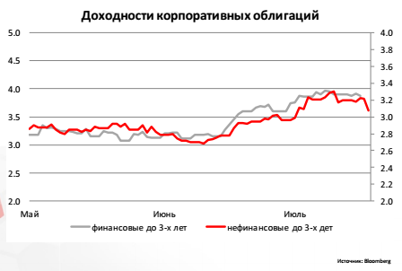 Доходности корпоративных облигаций