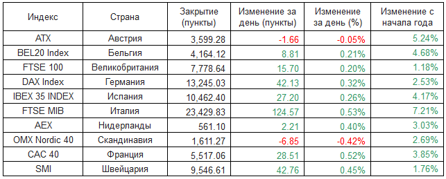 Европейские фондовые индексы