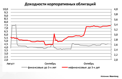 Доходности корпоративных облигаций