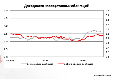 Доходности корпоративных облигаций