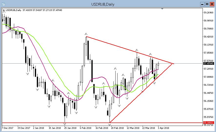 USD/RUB