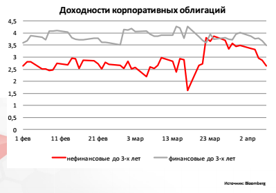 Доходности корпоративных облигаций