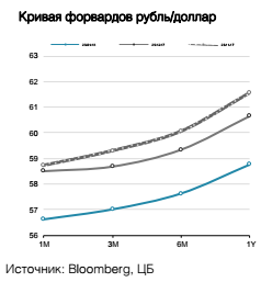 Кривая форвардов рубль/доллар