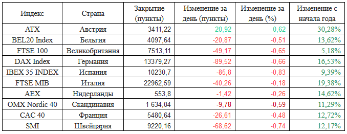 Европейские фондовые индексы