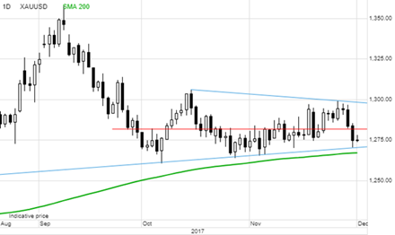 XAU/USD