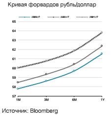 Кривая форвардов рубль/доллар