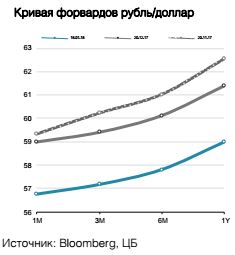 Кривая форвардов рубль/доллар