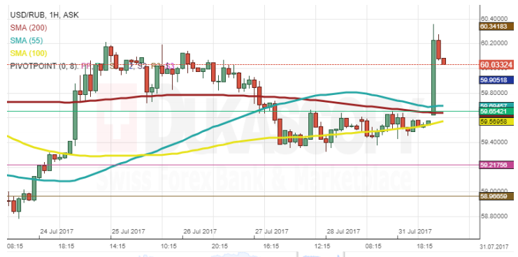 USD/RUB