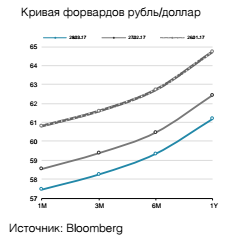 Кривая форвардов рубль/доллар