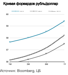 Кривая форвардов рубль/доллар