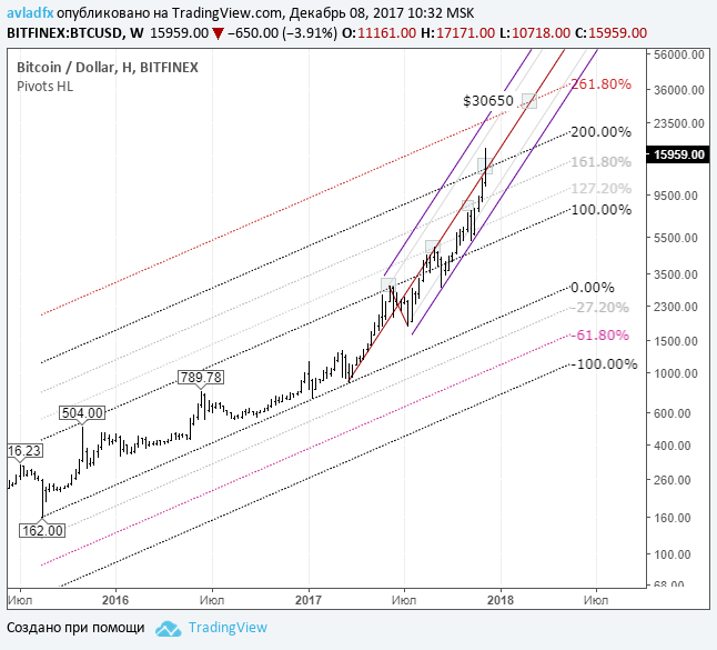 BTC/USD