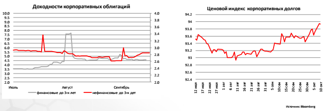 Доходности корпоративных облигаций