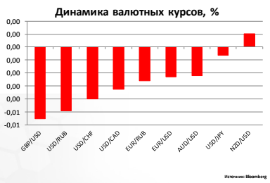 Динамика валютных курсов