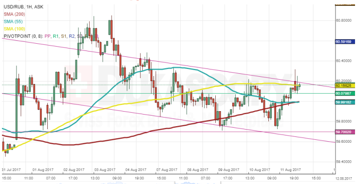 USD/RUB