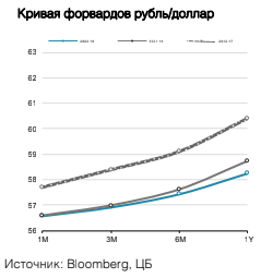 Кривая форвардов рубль/доллар